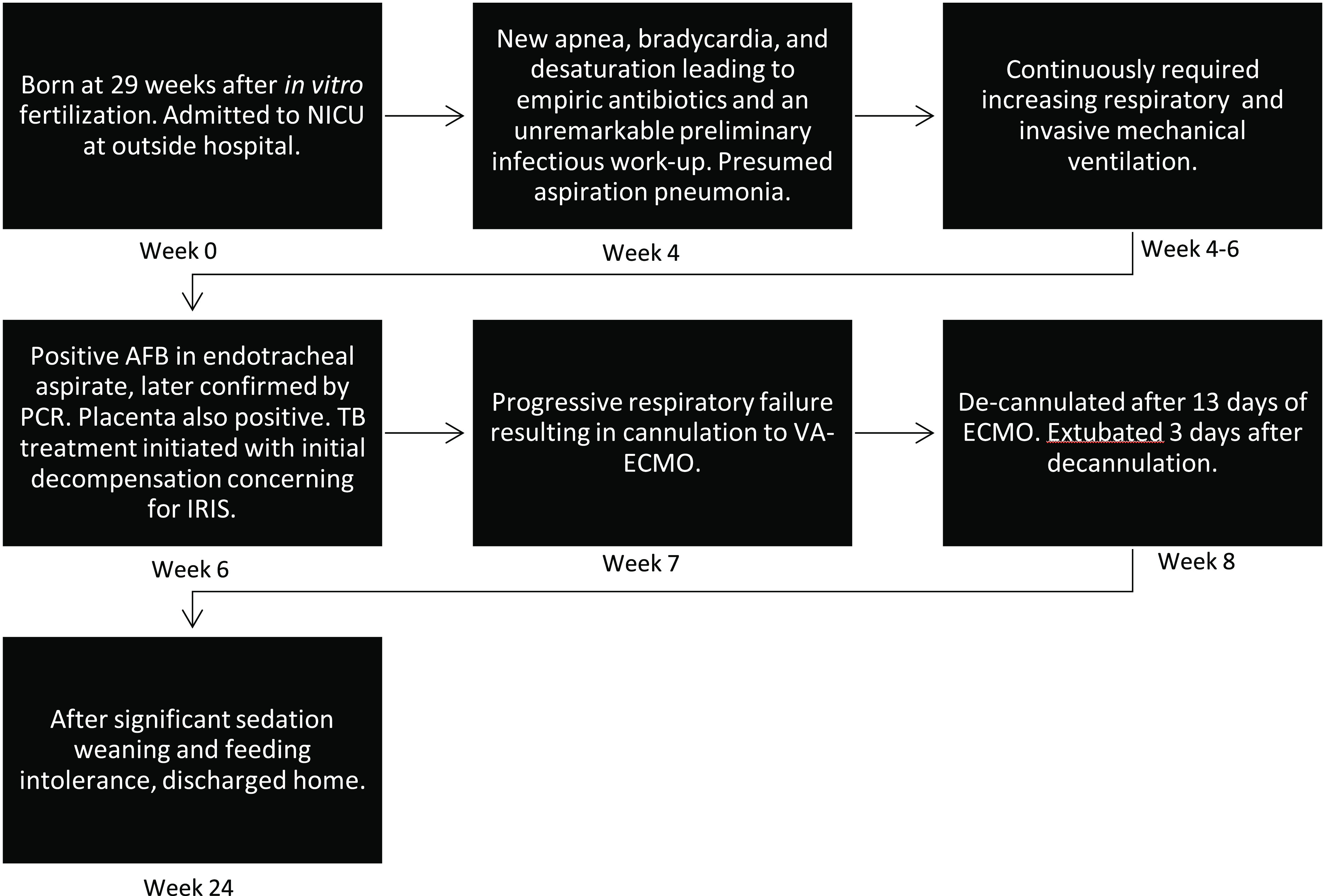 Case Report: Congenital tuberculosis in a premature infant requiring extracorporeal membrane oxygenation.