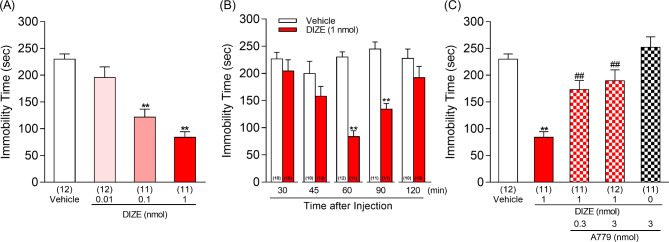 Activation of angiotensin-converting enzyme 2 produces an antidepressant-like effect via MAS receptors in mice.