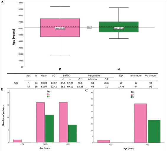 Clinical characteristic of a Haitian stroke cohort and a scoping review of the literature of stroke among the Haitian population.