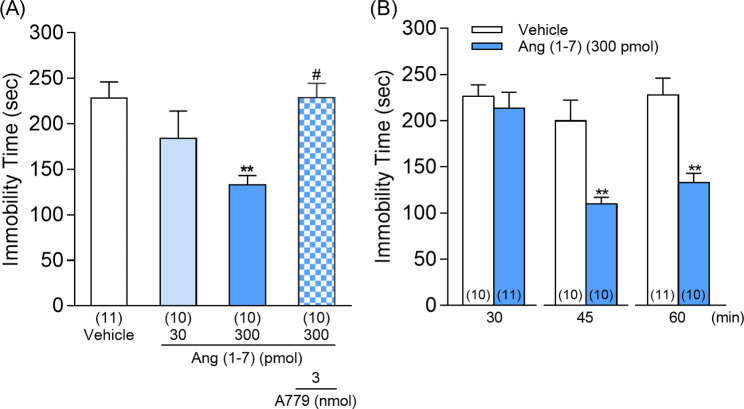 Activation of angiotensin-converting enzyme 2 produces an antidepressant-like effect via MAS receptors in mice.