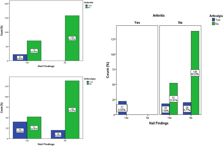 The Frequency of Association of Nail Involvement and Psoriatic Arthritis in Psoriasis Patients.