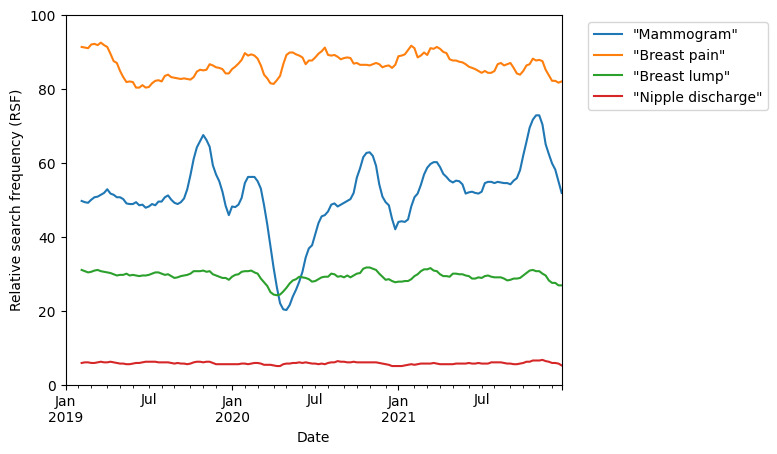 Impact of COVID-19 on Public Interest in Breast Cancer Screening and Related Symptoms: Google Trends Analysis.