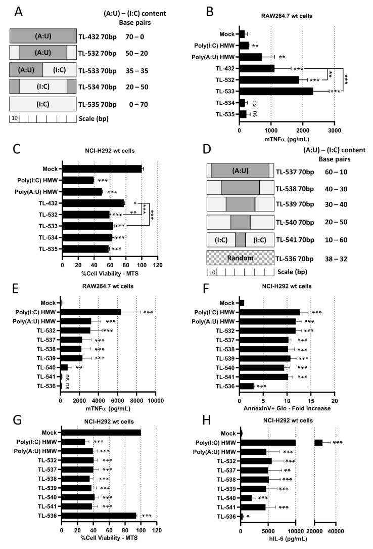 TL-532, a novel specific Toll-like receptor 3 agonist rationally designed for targeting cancers: discovery process and biological characterization.