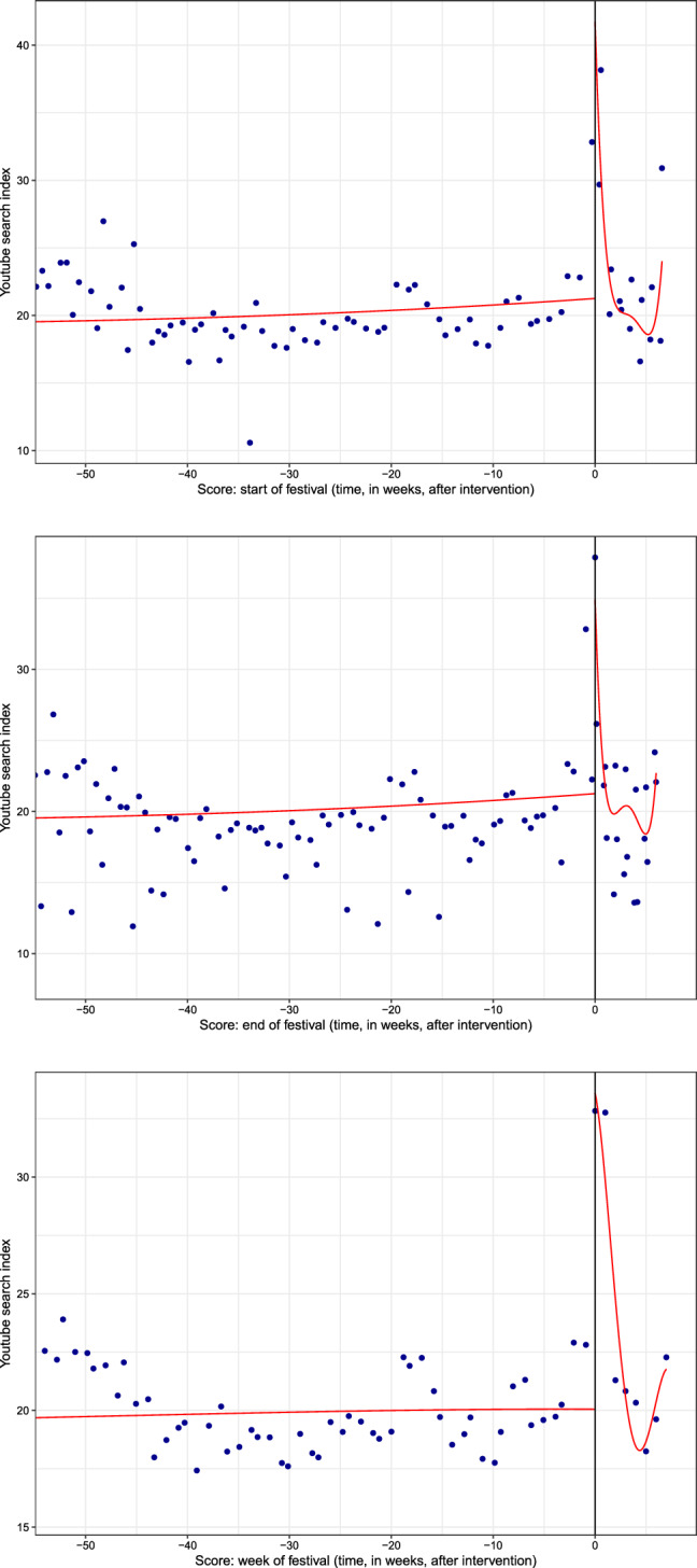 Assessing complementarities between live performances and YouTube video streaming.