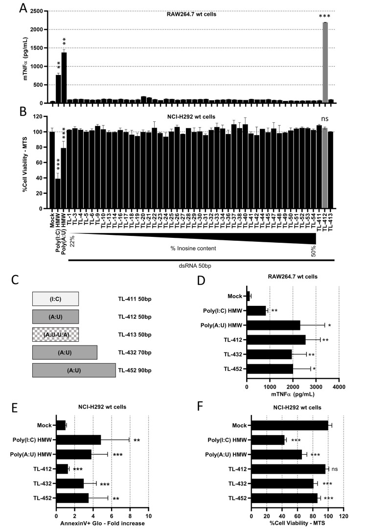 TL-532, a novel specific Toll-like receptor 3 agonist rationally designed for targeting cancers: discovery process and biological characterization.