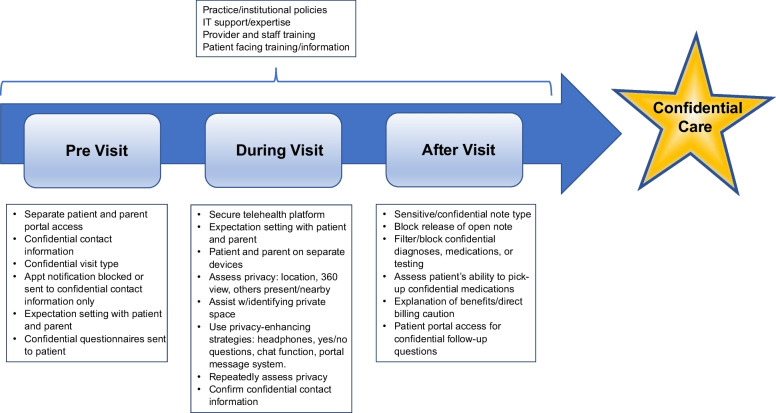 Confidential Telehealth Care for Adolescents: Challenges and Solutions Identified During the COVID-19 Pandemic.