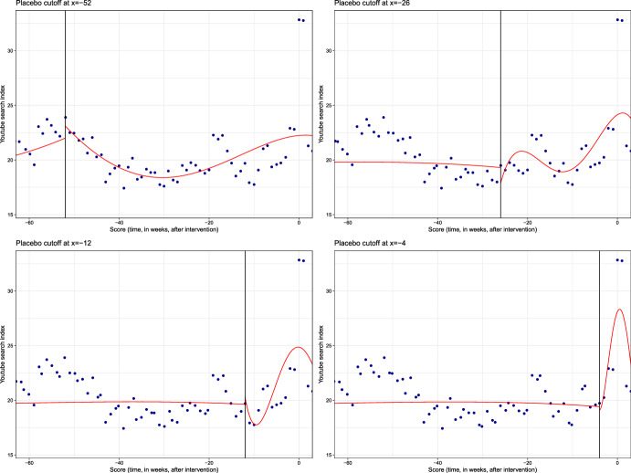 Assessing complementarities between live performances and YouTube video streaming.