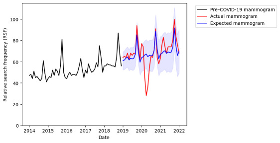 Impact of COVID-19 on Public Interest in Breast Cancer Screening and Related Symptoms: Google Trends Analysis.