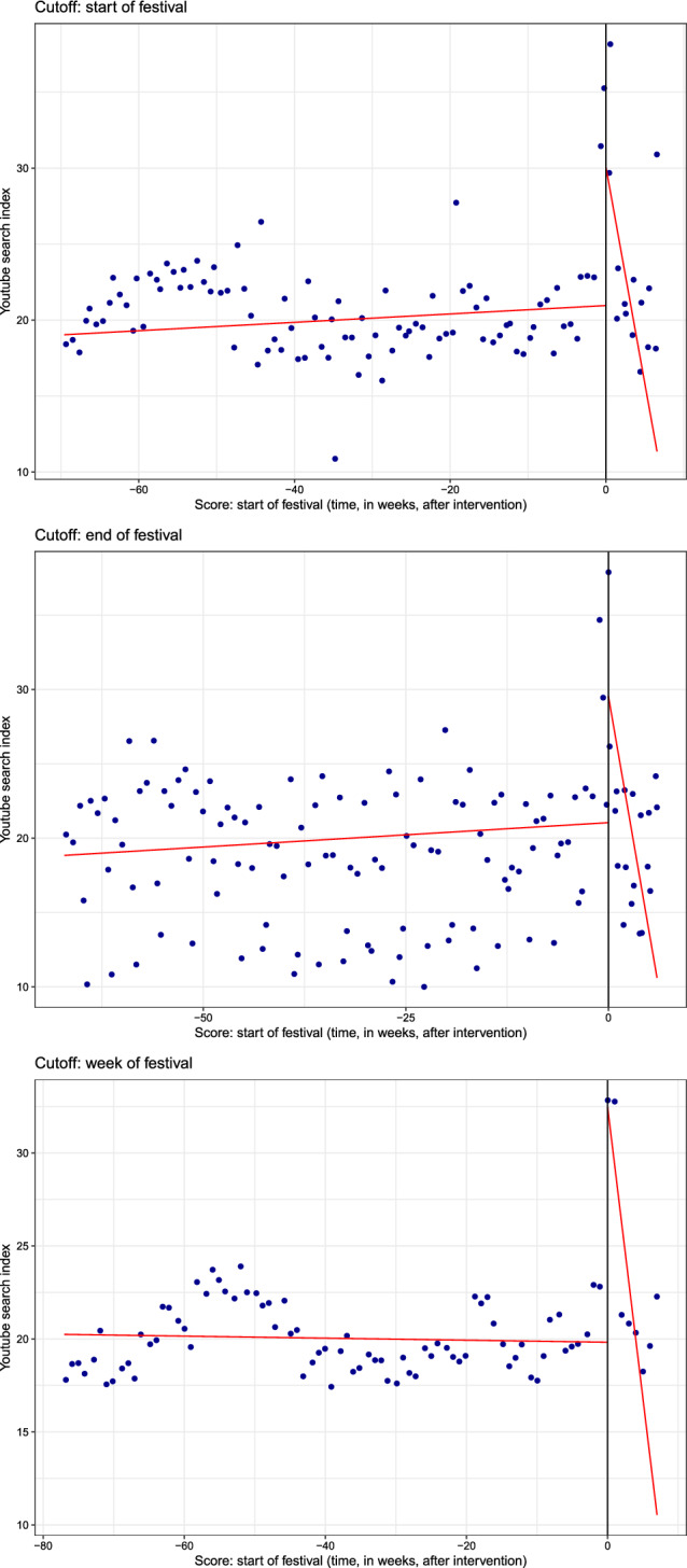 Assessing complementarities between live performances and YouTube video streaming.