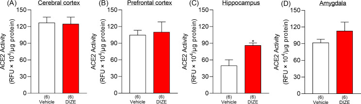 Activation of angiotensin-converting enzyme 2 produces an antidepressant-like effect via MAS receptors in mice.