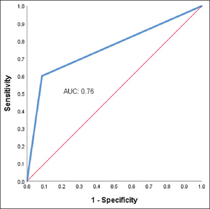 Clinical characteristic of a Haitian stroke cohort and a scoping review of the literature of stroke among the Haitian population.