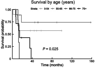 Carcinosarcoma of the nasal cavity and paranasal sinuses: Review of the national cancer database.