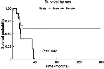 Carcinosarcoma of the nasal cavity and paranasal sinuses: Review of the national cancer database.