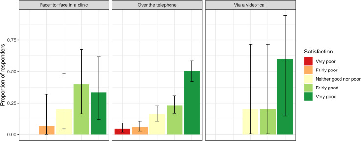 An evaluation of menopause service delivery during the COVID-19 pandemic.