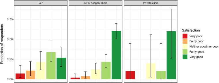 An evaluation of menopause service delivery during the COVID-19 pandemic.