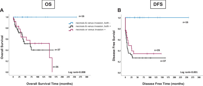 Prognostic Value of Microscopic Tumor Necrosis in Adrenal Cortical Carcinoma.