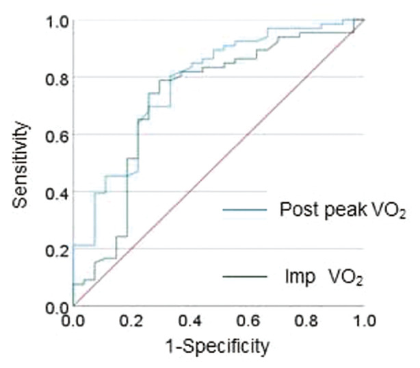 Improved Peak Oxygen Uptake Reduces Cardiac Events After 3 Weeks of Inpatient Cardiac Rehabilitation for Chronic Heart Failure Patients.