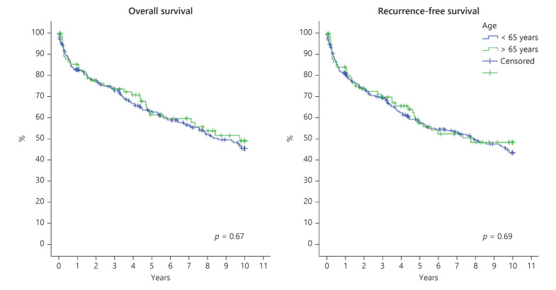 Elderly Patients with Hepatocellular Carcinoma Benefit from Liver Transplantation as Much as Younger Ones.