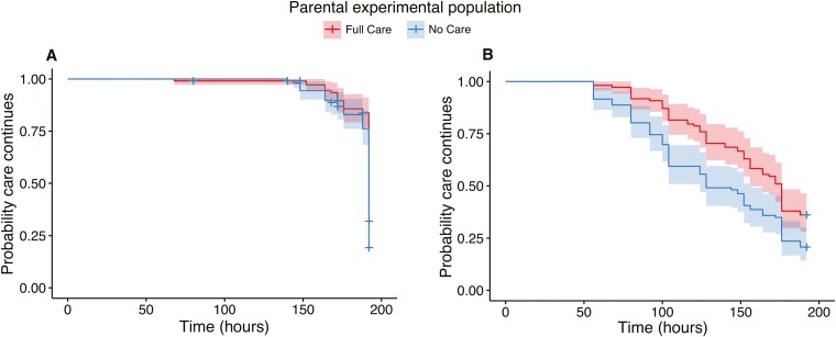 The evolutionary demise of a social interaction: experimentally induced loss of traits involved in the supply and demand of care.