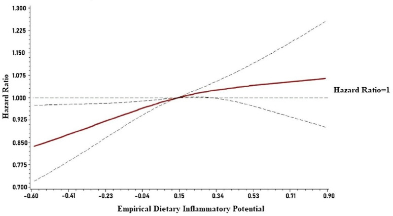 Association of Empirical Dietary Inflammatory Potential with Mortality: Results from the Third National Nutrition Examination Survey.