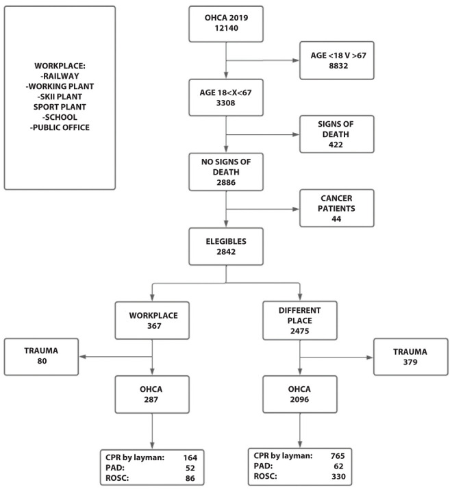 Effectiveness of Cardiopulmonary Resuscitation at the Workplace.