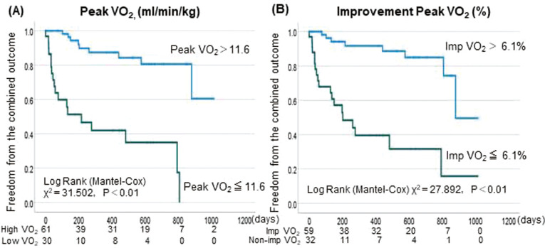 Improved Peak Oxygen Uptake Reduces Cardiac Events After 3 Weeks of Inpatient Cardiac Rehabilitation for Chronic Heart Failure Patients.