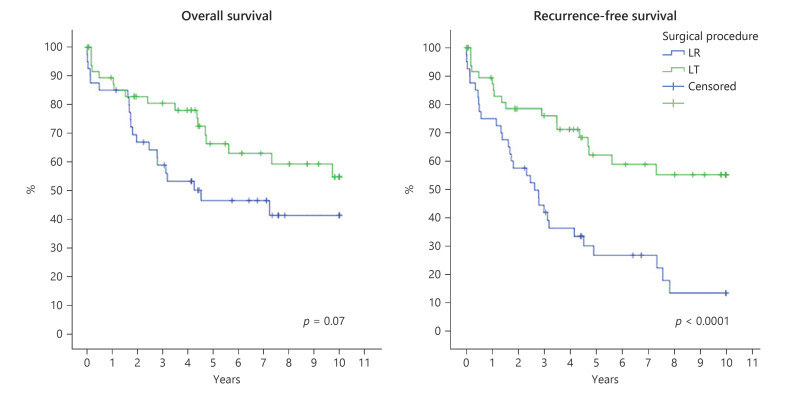 Elderly Patients with Hepatocellular Carcinoma Benefit from Liver Transplantation as Much as Younger Ones.