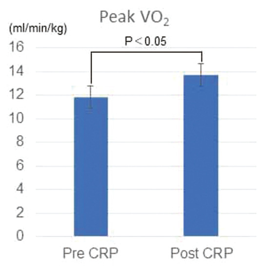 Improved Peak Oxygen Uptake Reduces Cardiac Events After 3 Weeks of Inpatient Cardiac Rehabilitation for Chronic Heart Failure Patients.