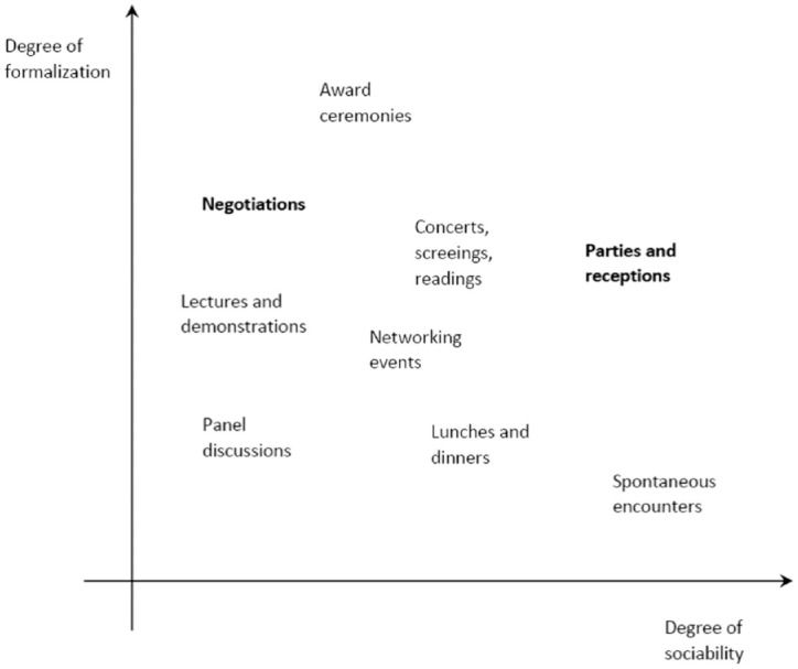 Interaction Rituals at Content Trade Fairs: A Microfoundation of Cultural Markets.