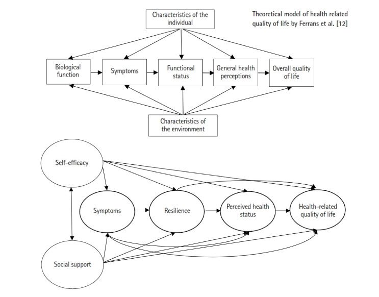 Health-related quality of life in female patients with reumatoid arthritis: a structural equation model.