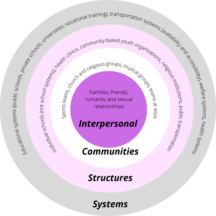 Growing Up Can Be Hard to Do: Reimagining 1 Structurally Supportive Pediatric-to-Adult Transitions of Care from a Rights-Based Perspective.