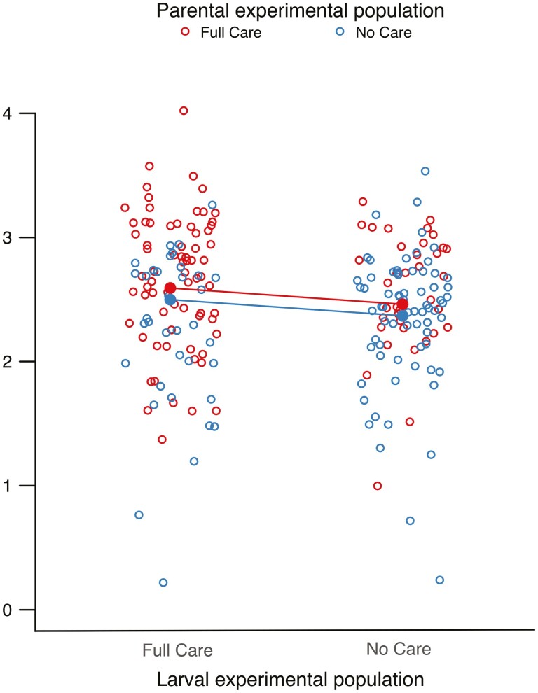 The evolutionary demise of a social interaction: experimentally induced loss of traits involved in the supply and demand of care.