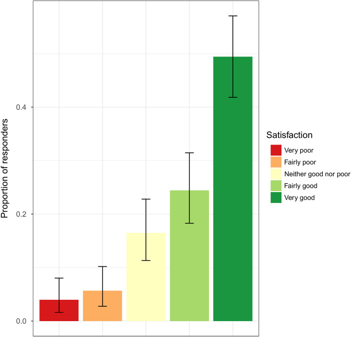 An evaluation of menopause service delivery during the COVID-19 pandemic.