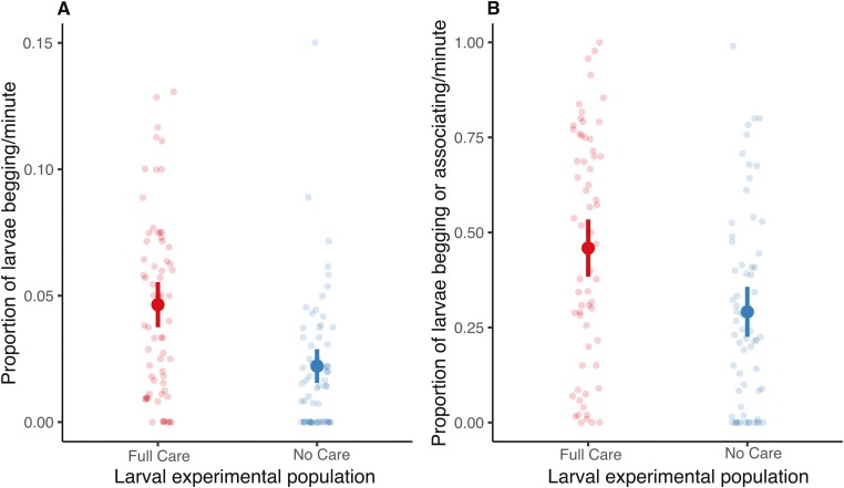 The evolutionary demise of a social interaction: experimentally induced loss of traits involved in the supply and demand of care.