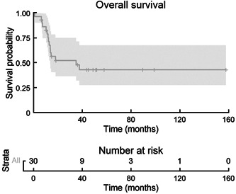 Carcinosarcoma of the nasal cavity and paranasal sinuses: Review of the national cancer database.