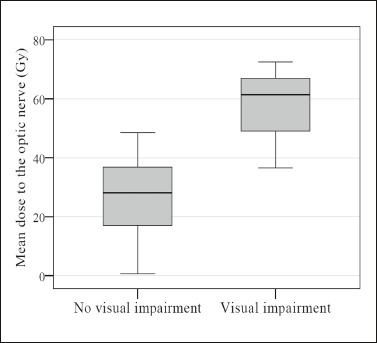 Long-term complications associated with the management of sinonasal malignancies: a single center experience.