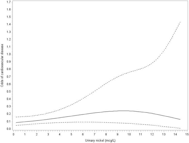 <b>Environmental Nickel Exposure and Cardiovascular Disease in a Nationally Representative Sample of U.S.</b> Adults.