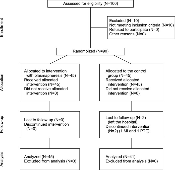 Efficacy of plasmapheresis in neutropenic patients suffering from cytokine storm because of severe COVID-19 infection.