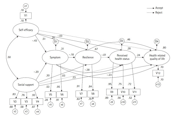 Health-related quality of life in female patients with reumatoid arthritis: a structural equation model.