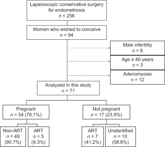 Postoperative Pregnancy Outcomes Following Laparoscopic Surgical Management in Women with Stage III/IV Endometriosis: A Single-Center Follow-Up Study.