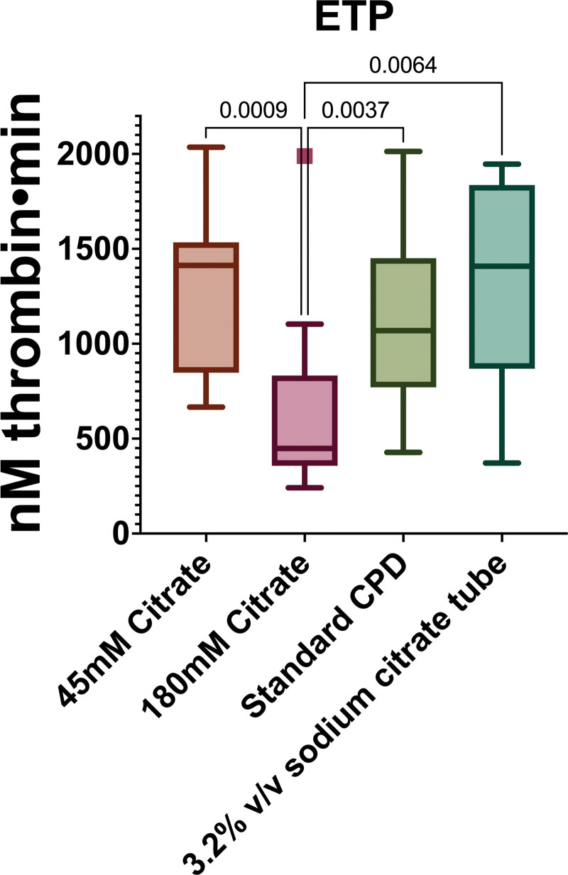 Impact of Transfused Citrate on Pathophysiology in Massive Transfusion.