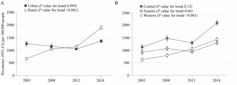 Prevalence and risk factors of stroke in China: a national serial cross-sectional study from 2003 to 2018.