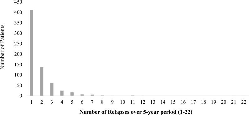 Rates and associations of relapse over 5 years of 2649 people with bipolar disorder: a retrospective UK cohort study.