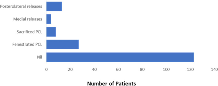 Incidence of soft tissue releases in robotic assisted cementless TKA with mechanical alignment and flexion gap balancing.