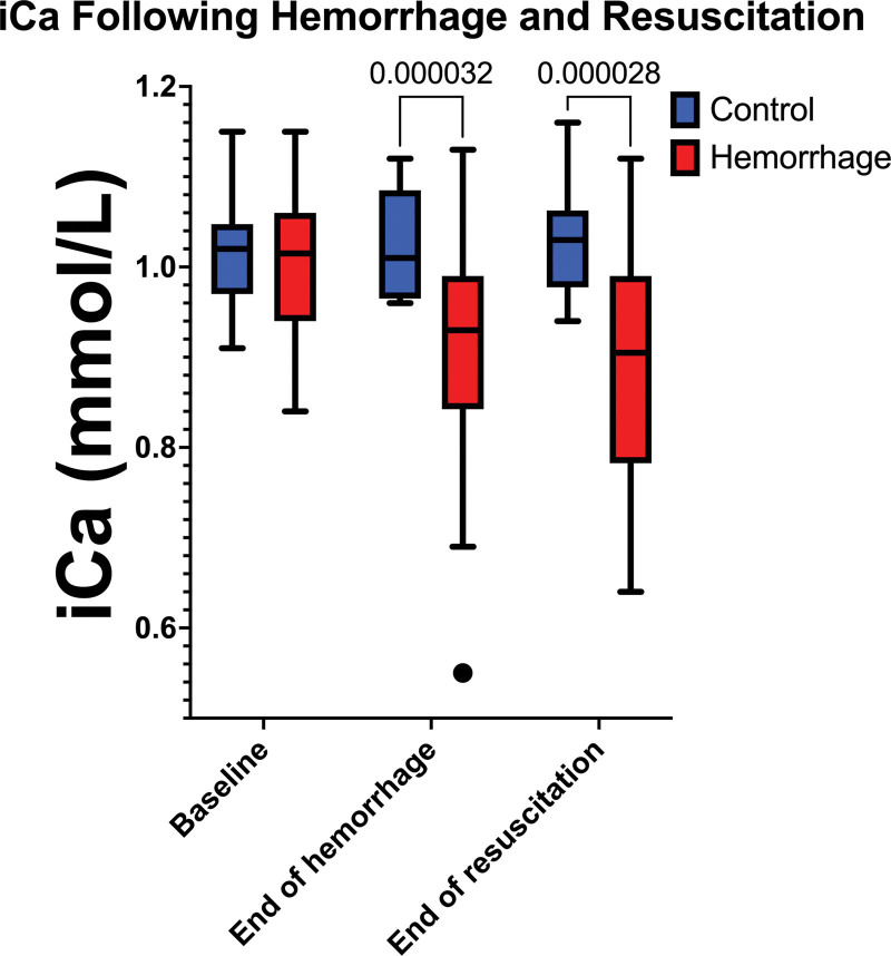 Impact of Transfused Citrate on Pathophysiology in Massive Transfusion.