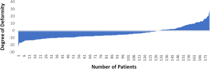 Incidence of soft tissue releases in robotic assisted cementless TKA with mechanical alignment and flexion gap balancing.