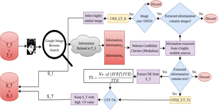 Identifying multimodal misinformation leveraging novelty detection and emotion recognition.