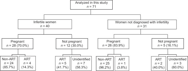 Postoperative Pregnancy Outcomes Following Laparoscopic Surgical Management in Women with Stage III/IV Endometriosis: A Single-Center Follow-Up Study.