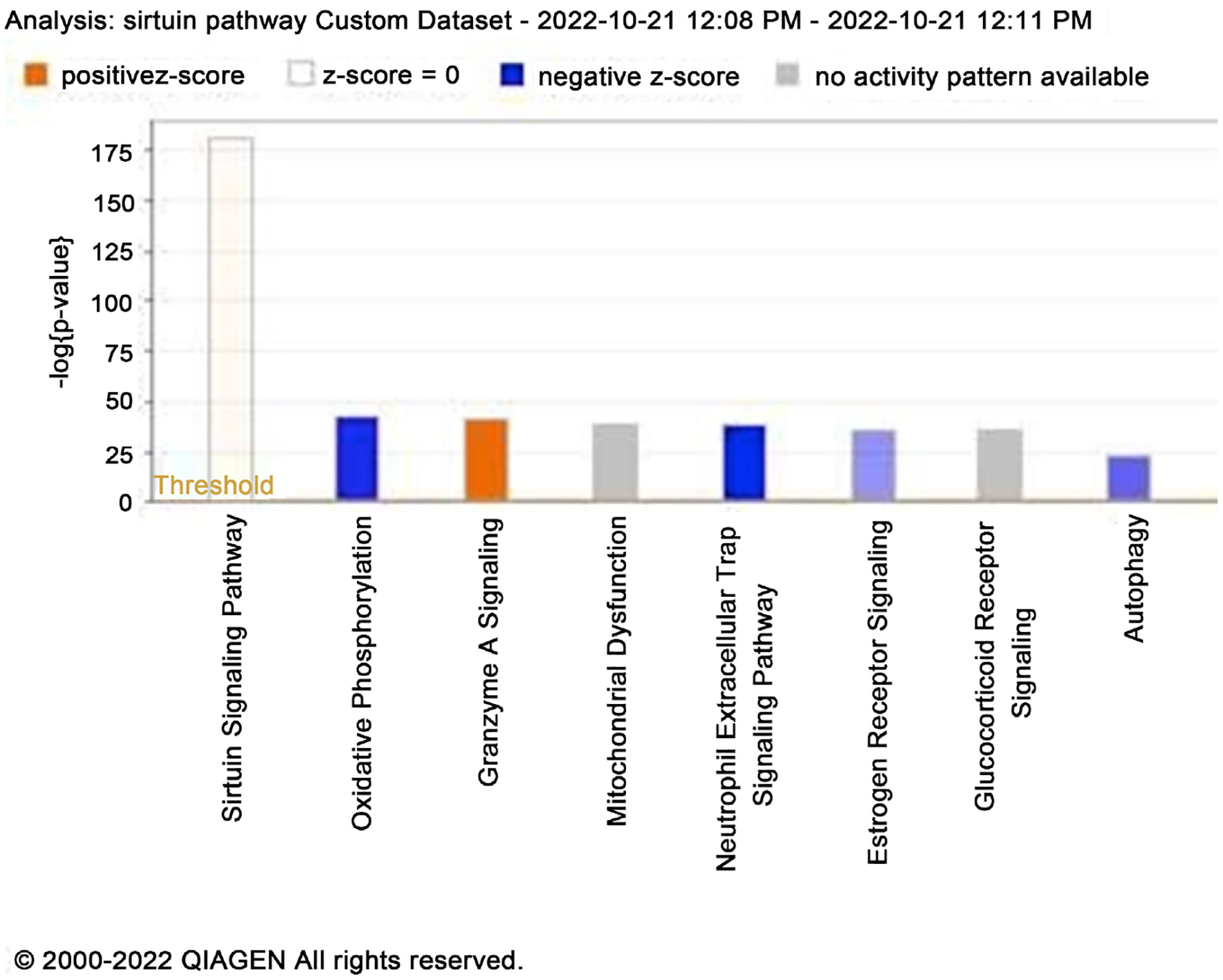 Analysis of Differential Gene Expression and Core Canonical Pathways Involved in the Epithelial to Mesenchymal Transition of Triple Negative Breast Cancer Cells by Ingenuity Pathway Analysis.