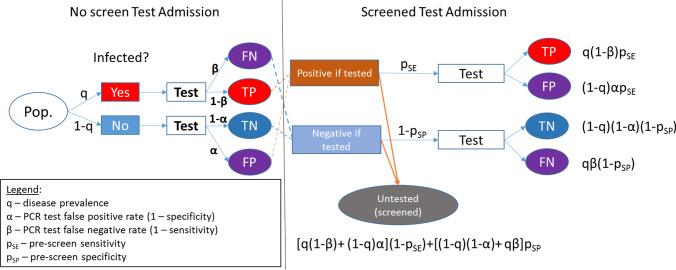 Machine learning for optimal test admission in the presence of resource constraints.